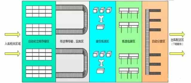 電商物流中心是如何設計和規劃揀選區的？