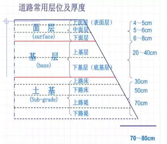 公路路基路面設(shè)計體會，滿滿的都是不能疏忽的細(xì)節(jié)！
