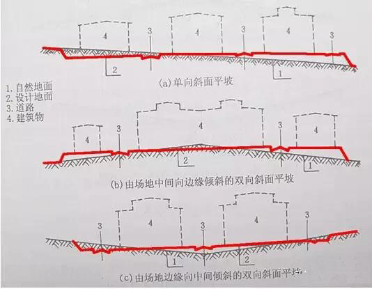 市政工程豎向設(shè)計實用技巧總結(jié)!很有用