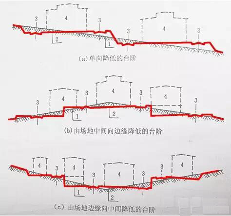 市政工程豎向設(shè)計實用技巧總結(jié)!很有用