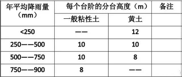 市政工程豎向設(shè)計實用技巧總結(jié)!很有用