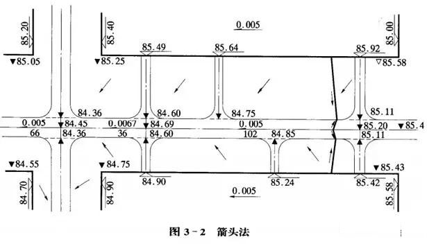 市政工程豎向設(shè)計實用技巧總結(jié)!很有用