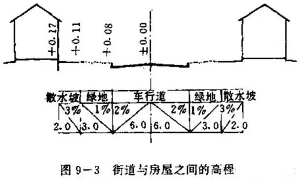 市政工程豎向設(shè)計實用技巧總結(jié)!很有用