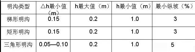 市政工程豎向設(shè)計實用技巧總結(jié)!很有用