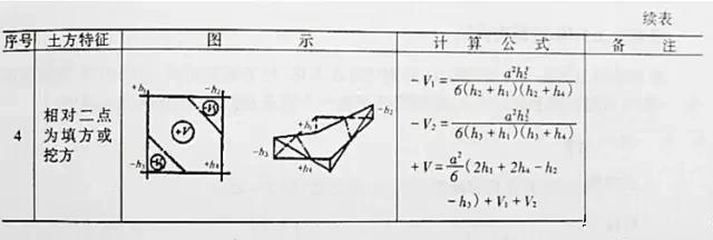 市政工程豎向設(shè)計實用技巧總結(jié)!很有用