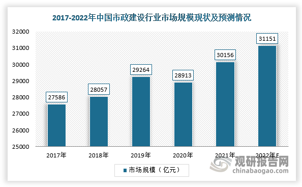 我國政府非常重視城市基礎建設，所以近年來國內基建投資規模大。受政府支持與激勵，我國市政建設市場呈穩定增長趨勢。按特定年度相關項目所得收入計，我國市政建設行業整體市場規模已從2017年的27586億元增至2020年的28913億元，預計2022年將達31151億元。