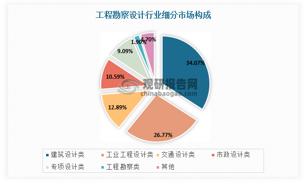 工程勘察設計細分領域包括工程勘察、建筑設計、工業工程設計、交通設計、市政設計等，其中建筑設計領域市場規模約占三分之一，市政設計市場規模約占十分之一。