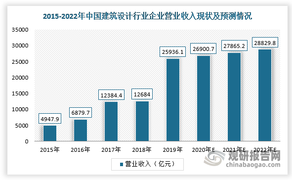 國民經濟持續穩定增長及城市化率水平不斷提高，為我國建筑勘察設計行業發展提供良好的發展機遇。根據數據顯示，2019年，我國建筑設計行業企業營業收入為25936.1億元，同比增長約104.48%，預計到2022年營業收入將達28829.8億元。