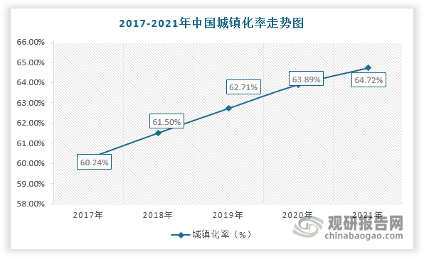 此外，美國、英國等發達國家的城鎮化率均超過70%，而我國僅只有64.72%，仍屬于低城鎮化率的國家。因此，未來在城鎮化率持續提升及龐大的人口基數的背景下，城市建筑質量將加速提升，對勘察設計行業發展也更加依賴。